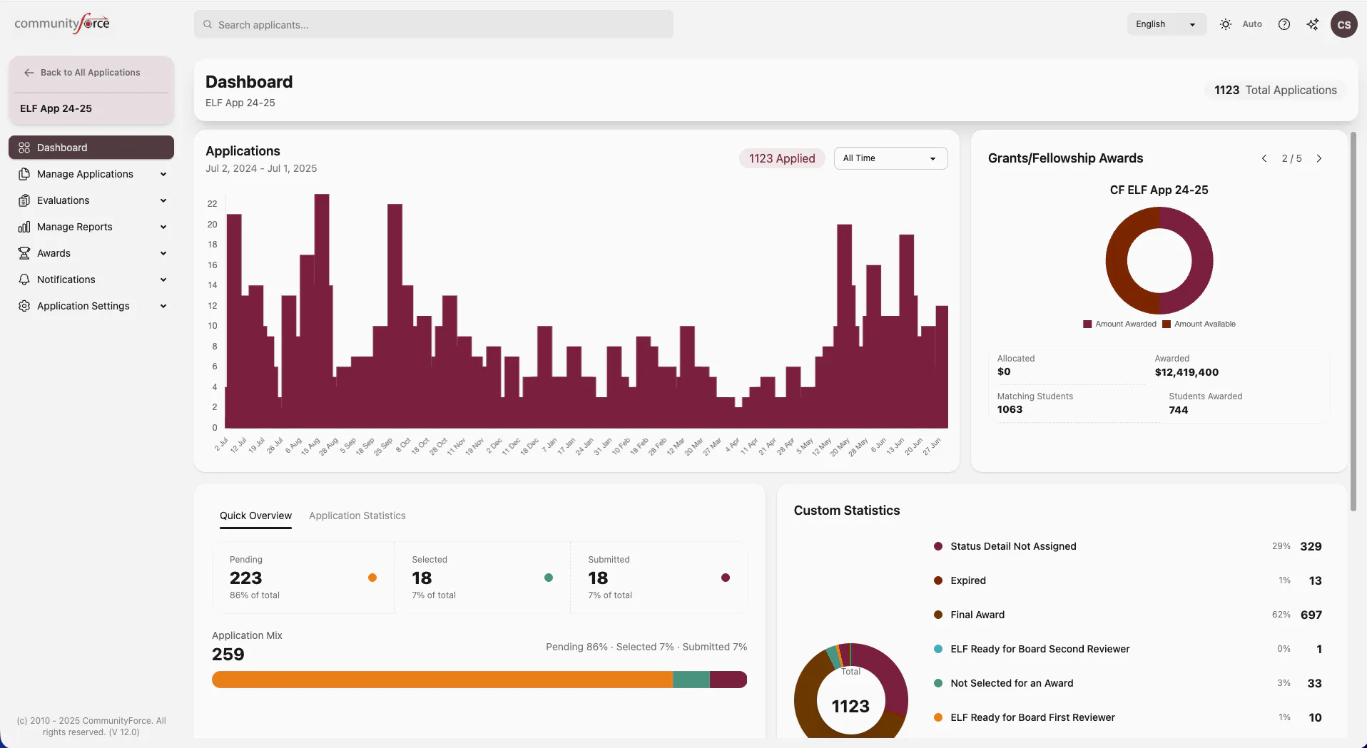 An application dashboard showing submissions, awards and status breakdown