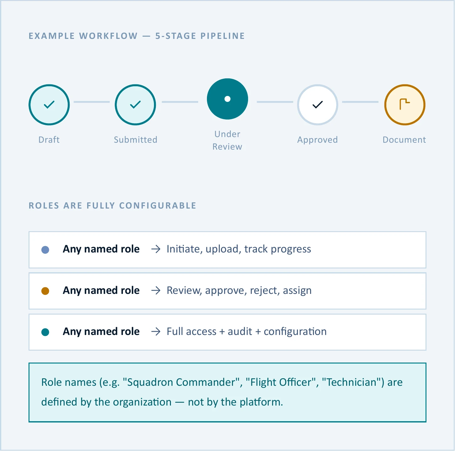 Example five-stage QForms approval pipeline — draft, submitted, under review, approved, document — with fully configurable roles